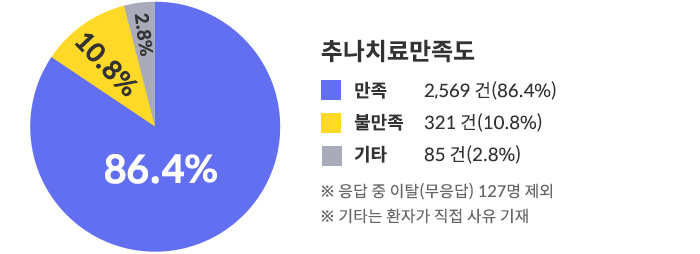 추나치료 만족도-만족 2569건(86.4%), 불만족 321건(10.8%), 기타 85건(2.8%