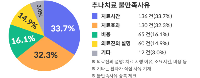 추나치료 불만족 사유-치료시간 136건(33.7%), 치료효과 13건(32.3%), 비용 65건(16.3%), 의료진의 설명 60건(14.9%), 기타 12건(3%)